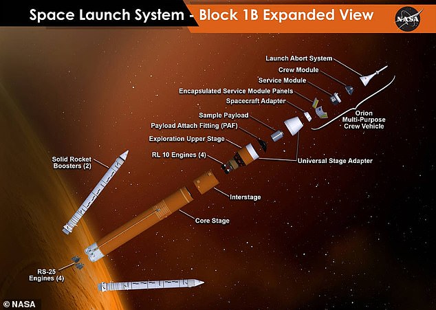 The Space Launch System is the largest missile ever made and will be the backbone of deeper space missions for NASA in the coming decades