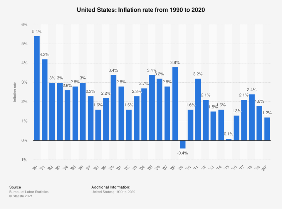 Рівень інфляції в США з 1990 по 2020 рік