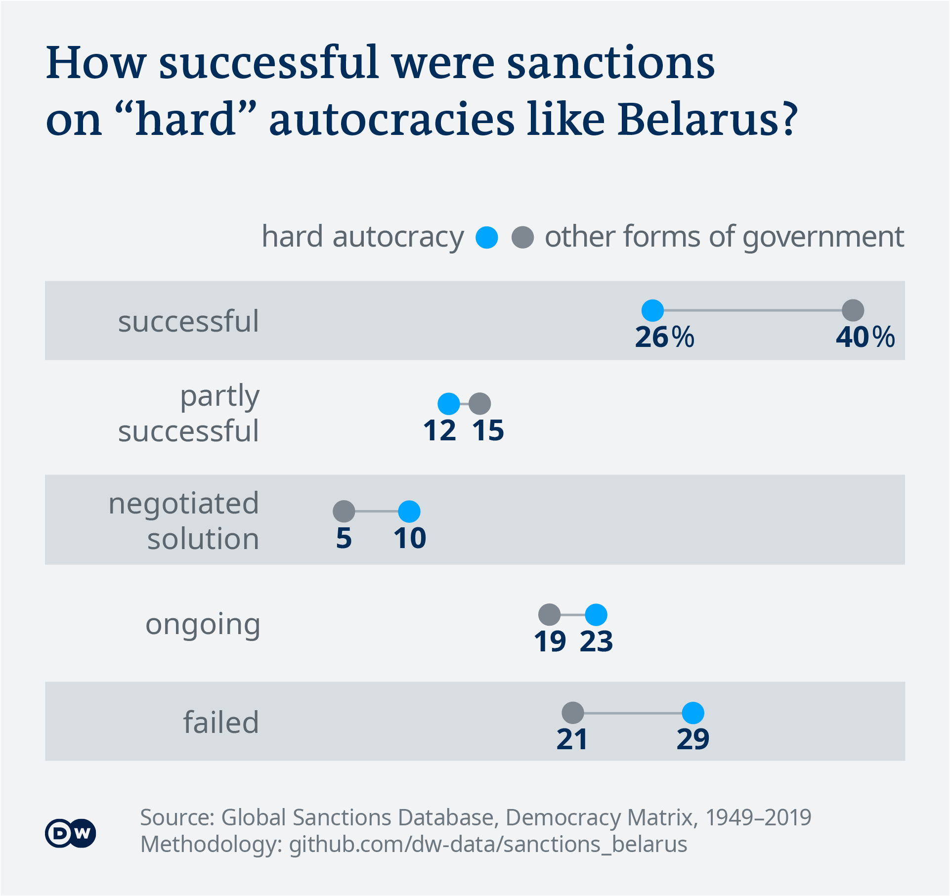 Візуалізація даних: рівень успіху санкцій проти твердих авторитарних режимів - англійська - використання лише з історією даних