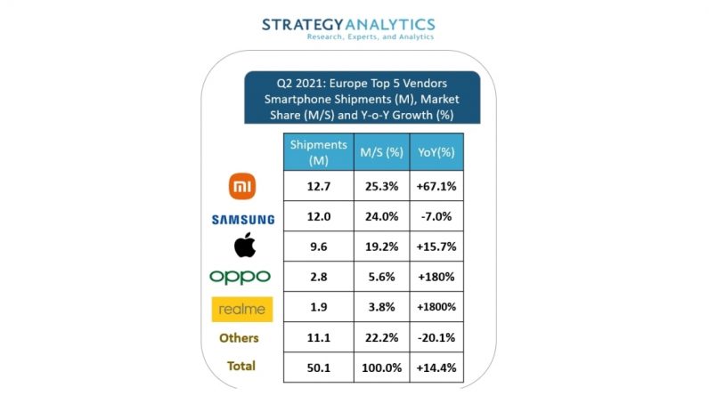Стратегія аналітики: Xiaomi вперше посіла перше місце у поставках смартфонів у Європі у другому кварталі 2021 року