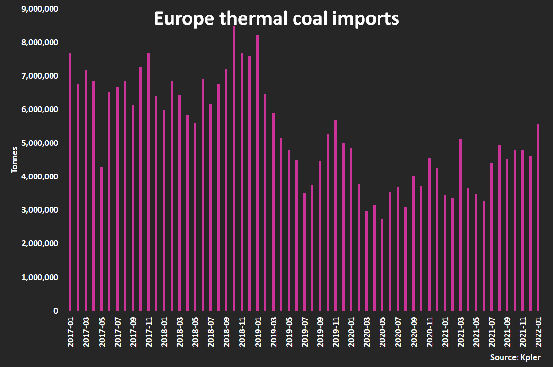 Імпорт енергетичного вугілля в Європу