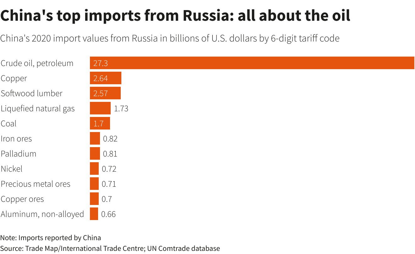 Найважливіший імпорт Китаю з Росії: все про нафту