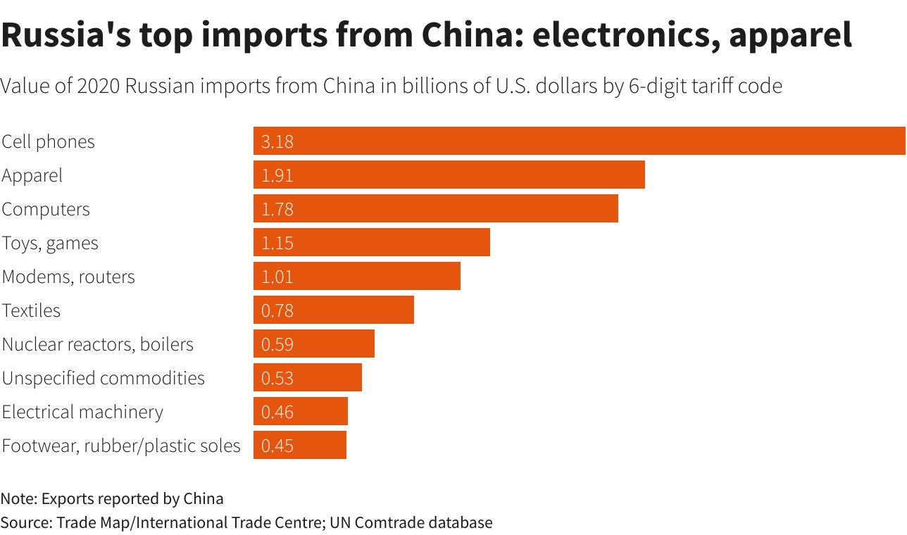 Найважливіший імпорт Росії з Китаю: електроніка, одяг, найважливіший імпорт Росії з Китаю: електроніка, одяг