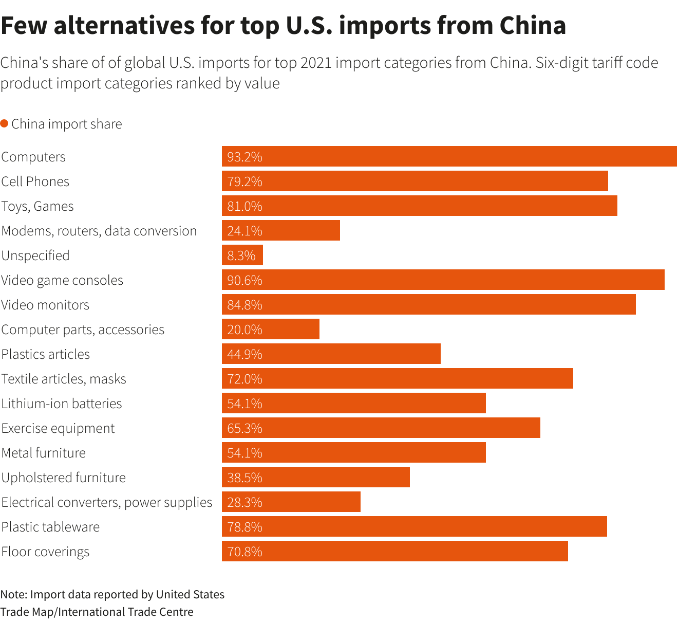 Кілька альтернатив найбільшому імпорту США з Китаю Мало альтернатив найбільшому імпорту США з Китаю