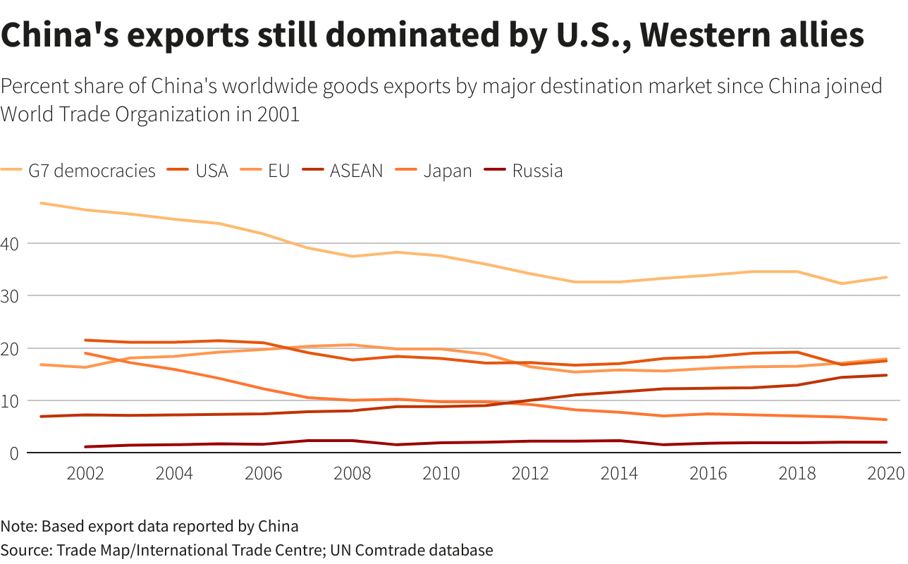 В експорті Китаю досі домінують США та західні союзники