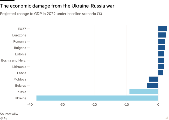 Гістограма очікуваної зміни ВВП у 2022 році за базовим сценарієм (%), що показує економічний збиток від війни між Україною та Росією