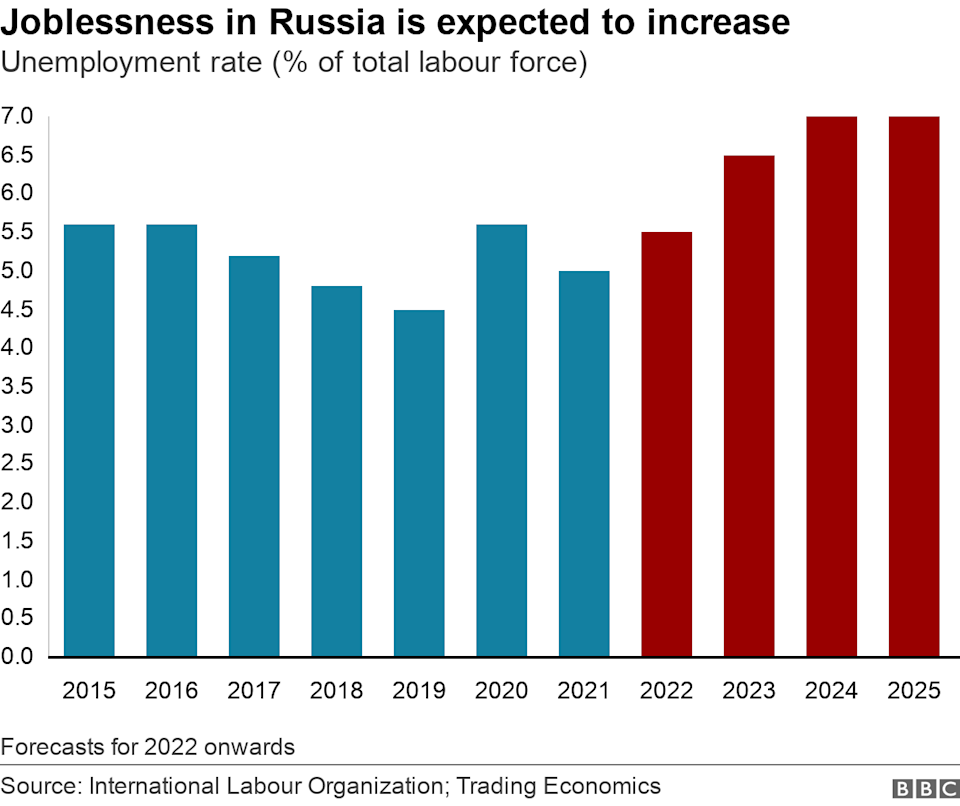 Графік показує рівень безробіття в Росії