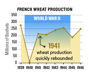 Французьке виробництво пшениці
