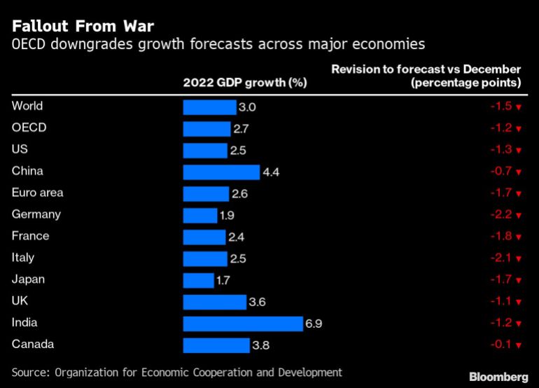 ОЕСР скорочує прогнози зростання для основних економік