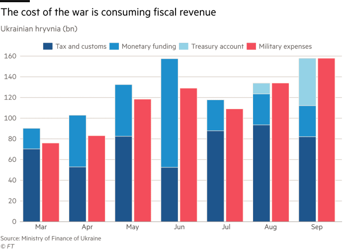 Графік показує, що витрати на війну поглинають великі доходи